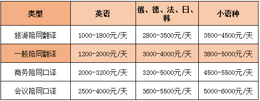 英語陪同翻譯怎么收費一個小時多少錢？