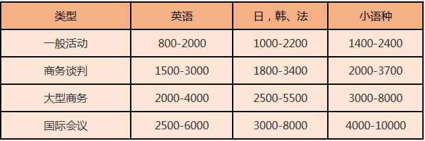 北京尚語翻譯 英語陪同翻譯一小時多少錢？